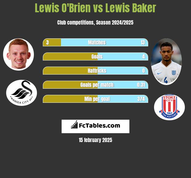 Lewis O'Brien vs Lewis Baker h2h player stats