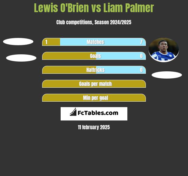 Lewis O'Brien vs Liam Palmer h2h player stats