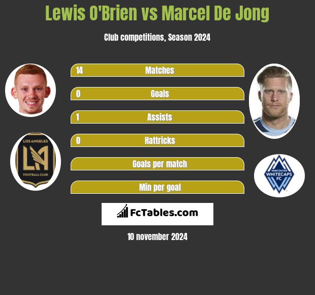 Lewis O'Brien vs Marcel De Jong h2h player stats