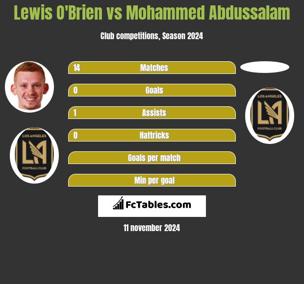 Lewis O'Brien vs Mohammed Abdussalam h2h player stats