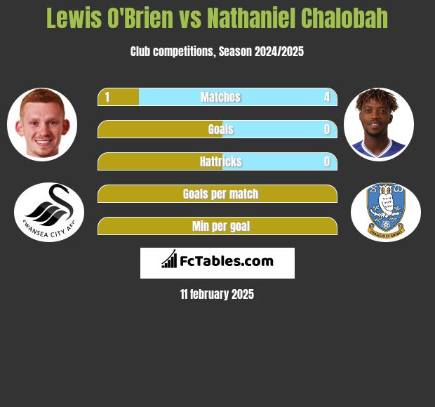 Lewis O'Brien vs Nathaniel Chalobah h2h player stats