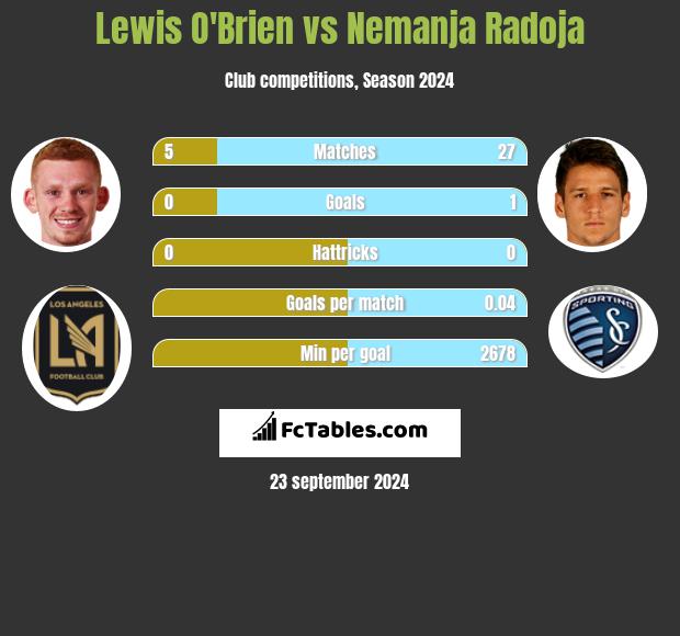 Lewis O'Brien vs Nemanja Radoja h2h player stats