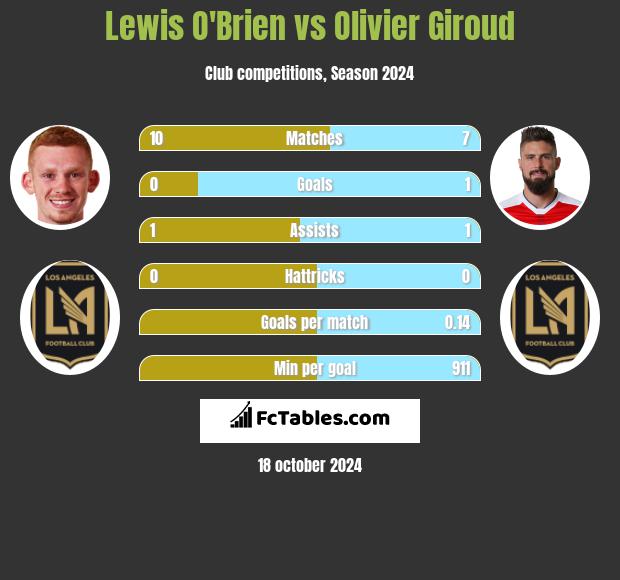 Lewis O'Brien vs Olivier Giroud h2h player stats