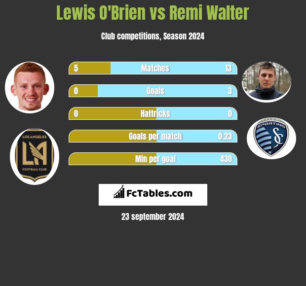 Lewis O'Brien vs Remi Walter h2h player stats