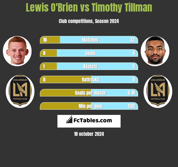 Lewis O'Brien vs Timothy Tillman h2h player stats