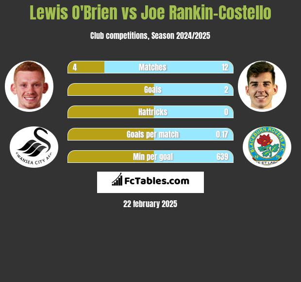 Lewis O'Brien vs Joe Rankin-Costello h2h player stats