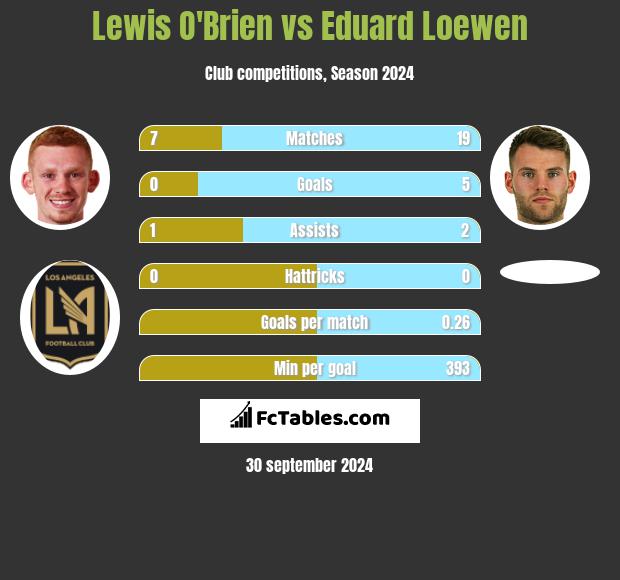 Lewis O'Brien vs Eduard Loewen h2h player stats