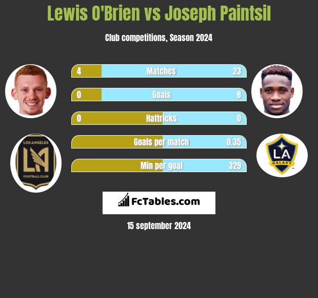 Lewis O'Brien vs Joseph Paintsil h2h player stats