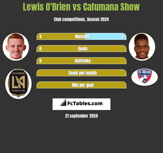 Lewis O'Brien vs Cafumana Show h2h player stats