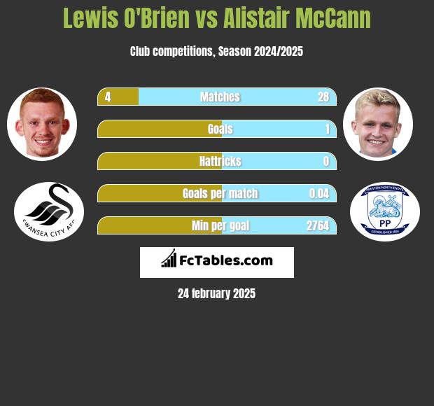 Lewis O'Brien vs Alistair McCann h2h player stats