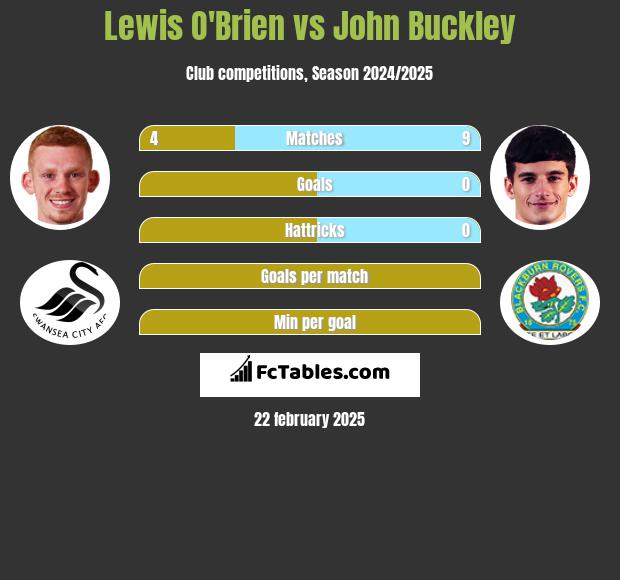 Lewis O'Brien vs John Buckley h2h player stats