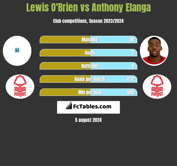 Lewis O'Brien vs Anthony Elanga h2h player stats