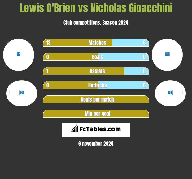 Lewis O'Brien vs Nicholas Gioacchini h2h player stats