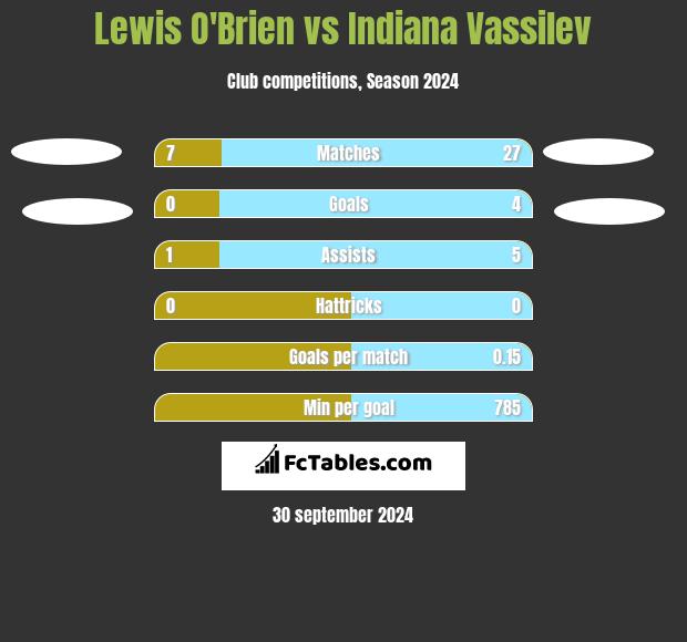 Lewis O'Brien vs Indiana Vassilev h2h player stats