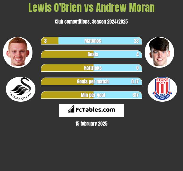 Lewis O'Brien vs Andrew Moran h2h player stats