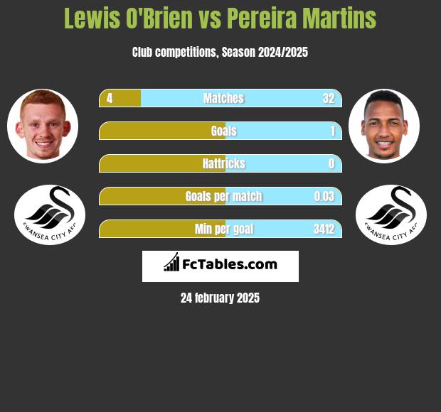 Lewis O'Brien vs Pereira Martins h2h player stats