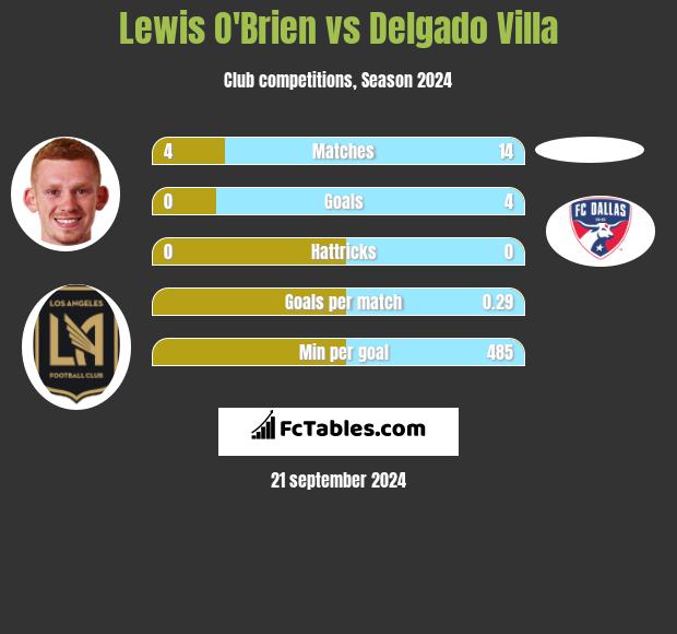 Lewis O'Brien vs Delgado Villa h2h player stats