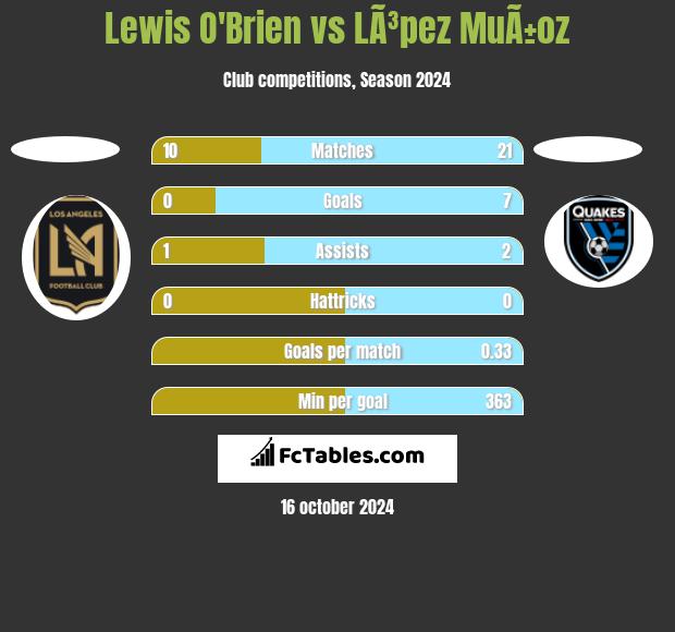 Lewis O'Brien vs LÃ³pez MuÃ±oz h2h player stats