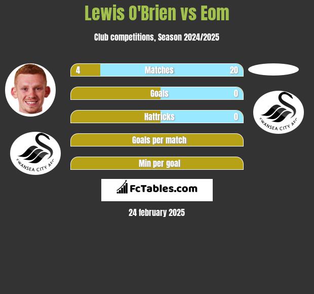 Lewis O'Brien vs Eom h2h player stats