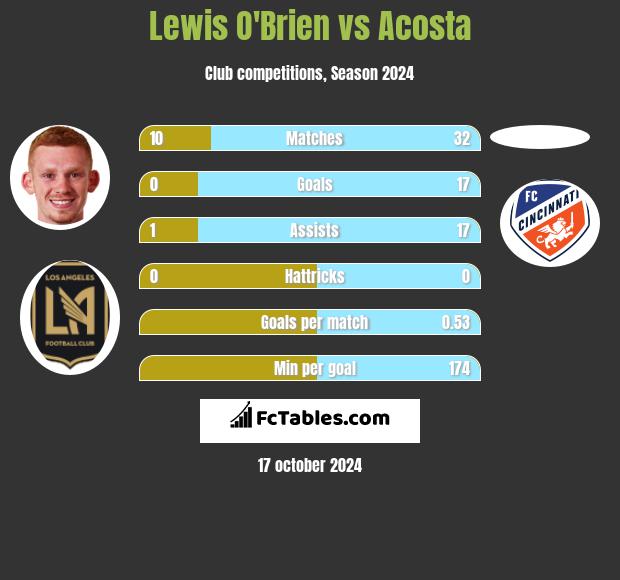 Lewis O'Brien vs Acosta h2h player stats