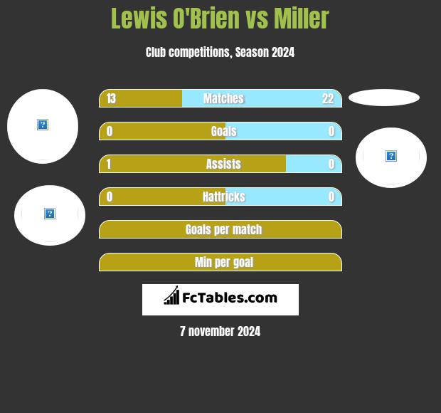 Lewis O'Brien vs Miller h2h player stats