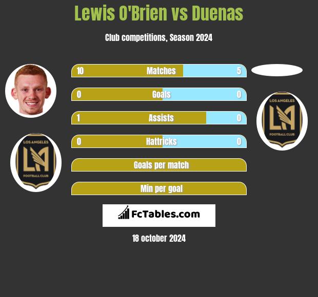 Lewis O'Brien vs Duenas h2h player stats