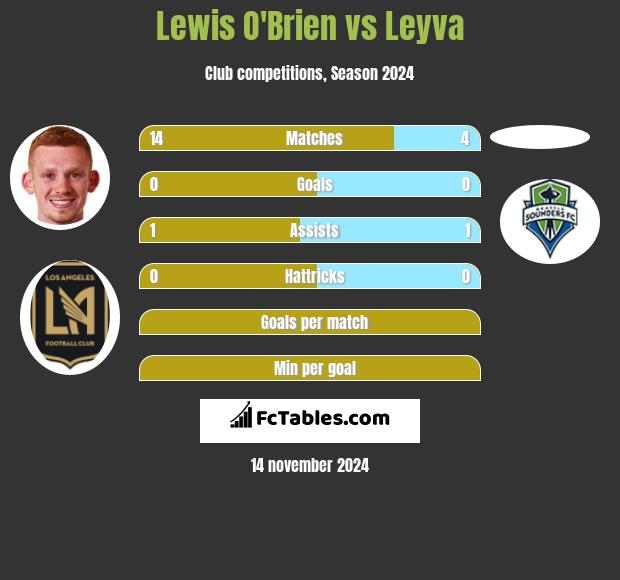 Lewis O'Brien vs Leyva h2h player stats