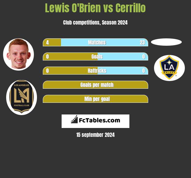 Lewis O'Brien vs Cerrillo h2h player stats