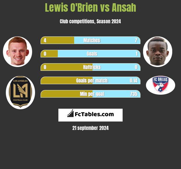 Lewis O'Brien vs Ansah h2h player stats