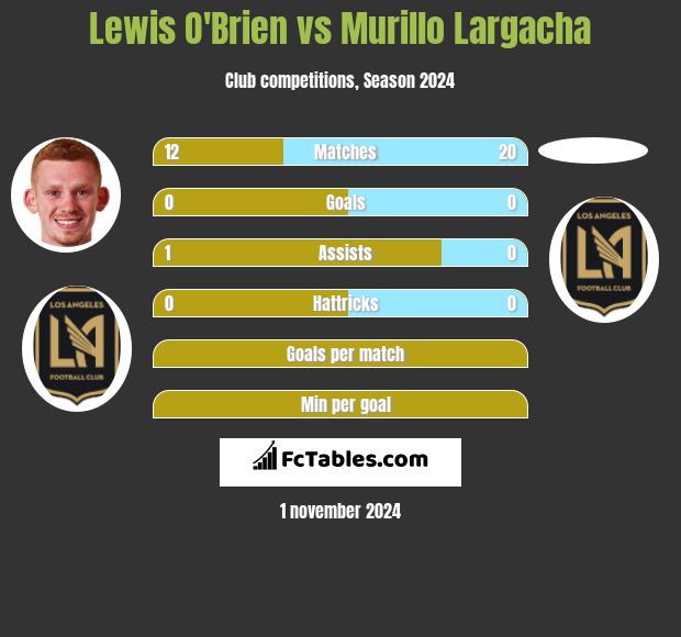 Lewis O'Brien vs Murillo Largacha h2h player stats