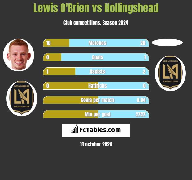 Lewis O'Brien vs Hollingshead h2h player stats