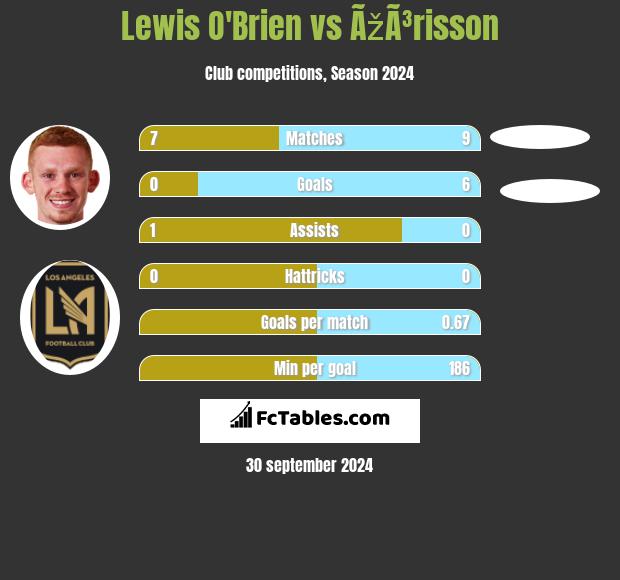 Lewis O'Brien vs ÃžÃ³risson h2h player stats