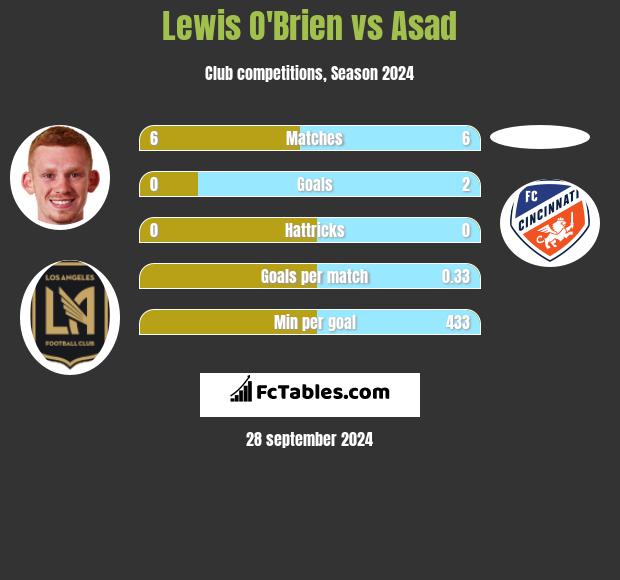 Lewis O'Brien vs Asad h2h player stats