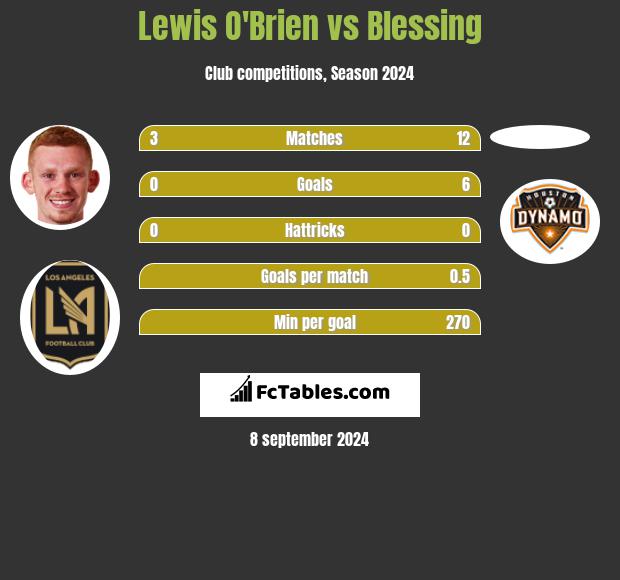 Lewis O'Brien vs Blessing h2h player stats