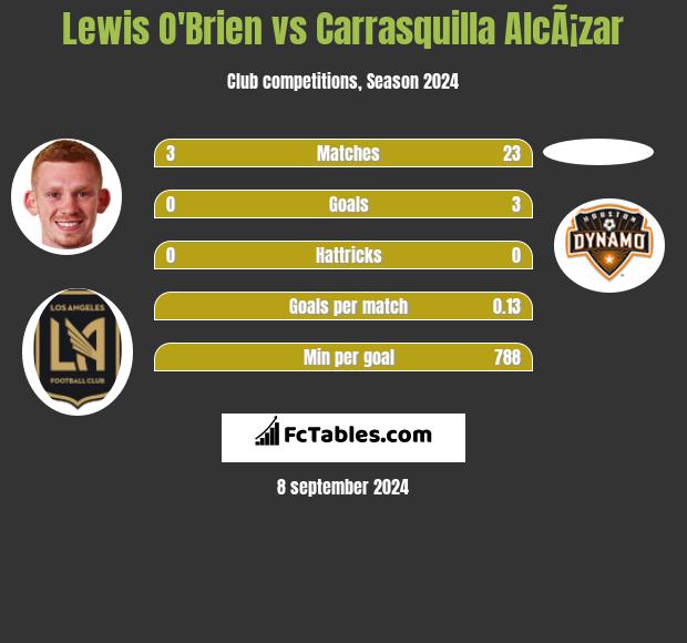 Lewis O'Brien vs Carrasquilla AlcÃ¡zar h2h player stats