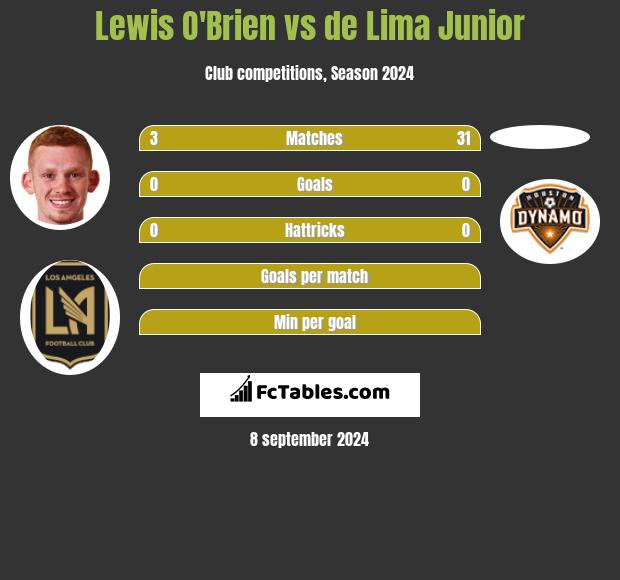 Lewis O'Brien vs de Lima Junior h2h player stats