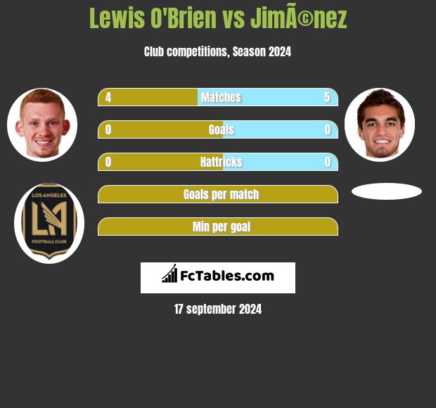 Lewis O'Brien vs JimÃ©nez h2h player stats