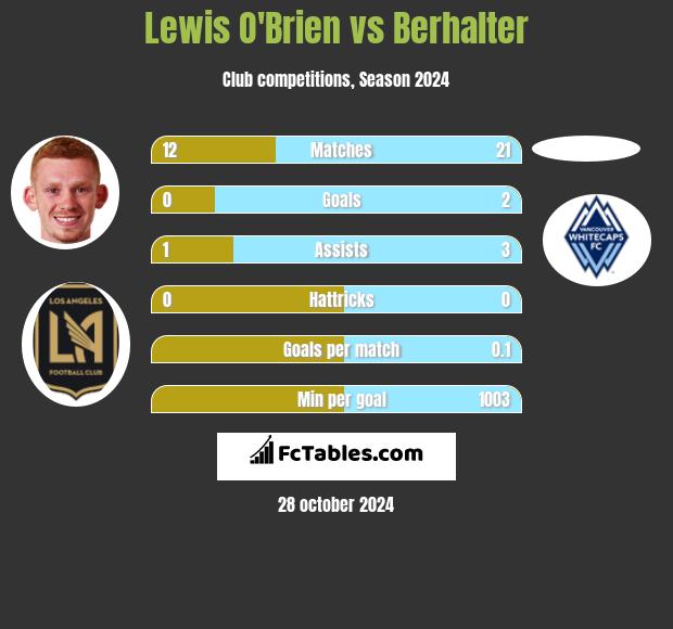 Lewis O'Brien vs Berhalter h2h player stats