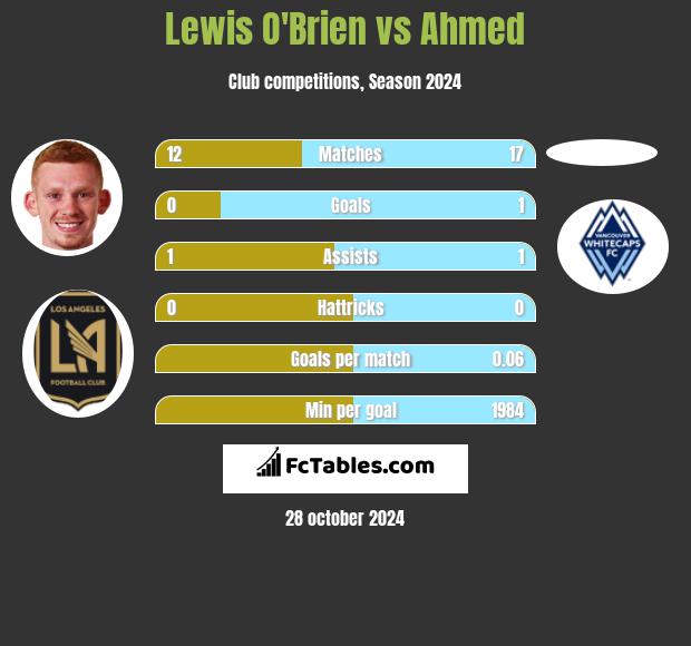 Lewis O'Brien vs Ahmed h2h player stats