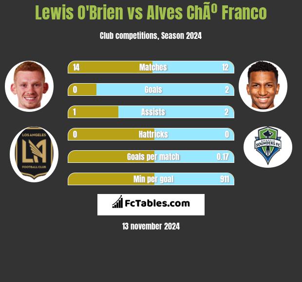 Lewis O'Brien vs Alves ChÃº Franco h2h player stats