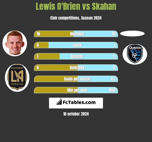 Lewis O'Brien vs Skahan h2h player stats