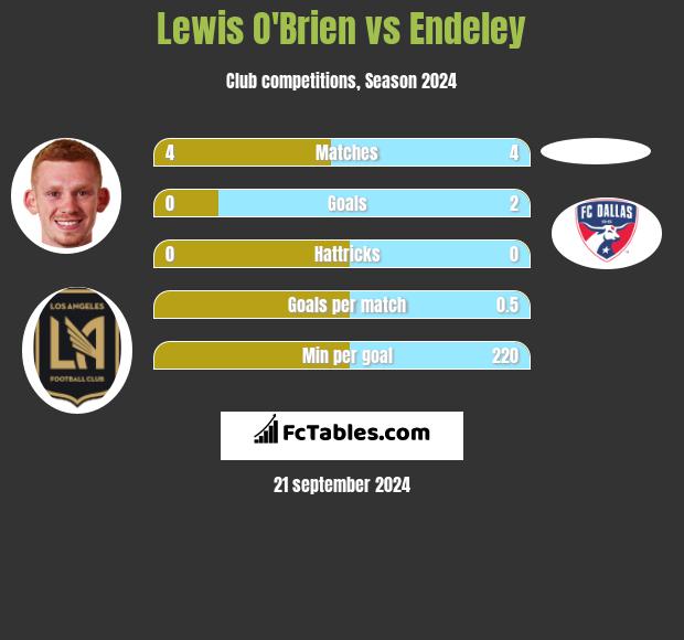 Lewis O'Brien vs Endeley h2h player stats