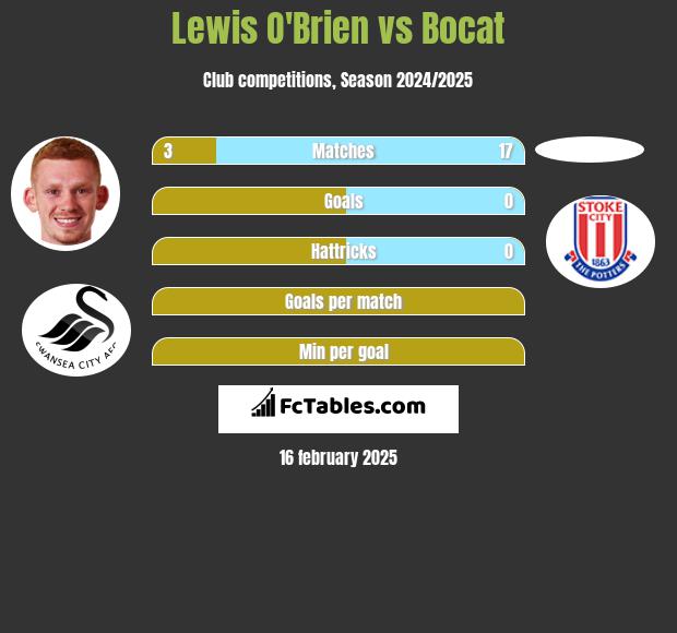 Lewis O'Brien vs Bocat h2h player stats