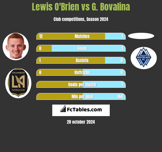 Lewis O'Brien vs G. Bovalina h2h player stats