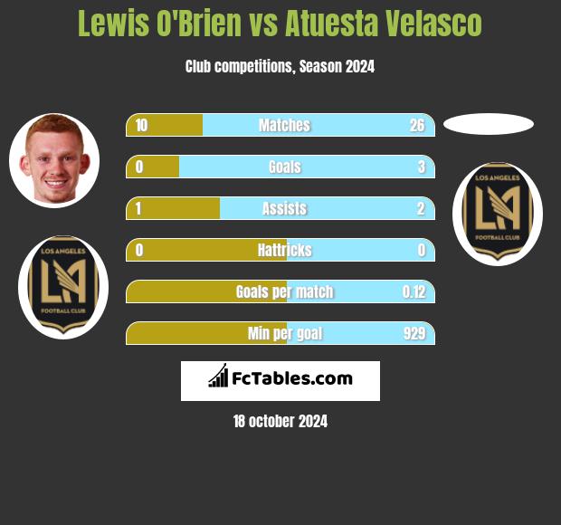 Lewis O'Brien vs Atuesta Velasco h2h player stats