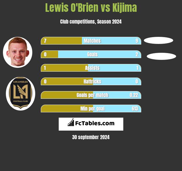 Lewis O'Brien vs Kijima h2h player stats