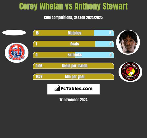 Corey Whelan vs Anthony Stewart h2h player stats