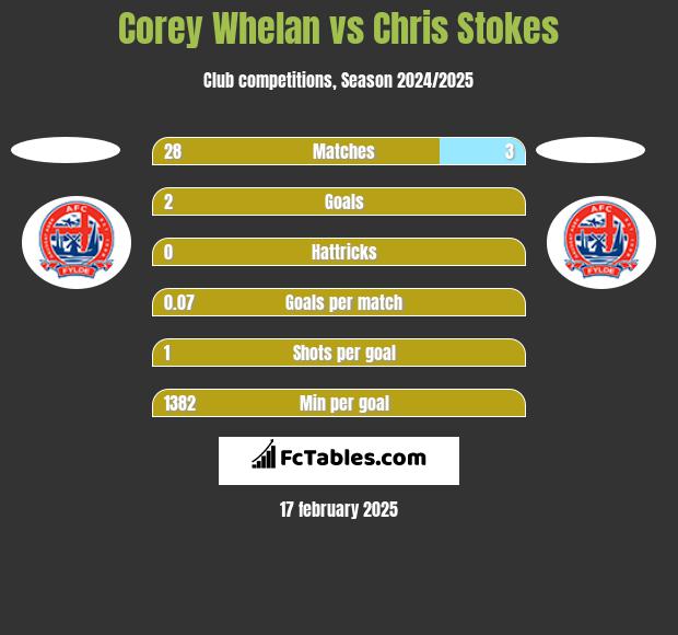 Corey Whelan vs Chris Stokes h2h player stats