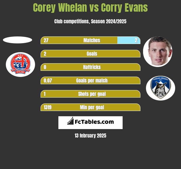 Corey Whelan vs Corry Evans h2h player stats