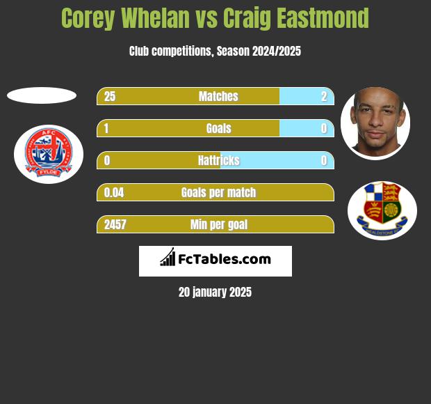 Corey Whelan vs Craig Eastmond h2h player stats